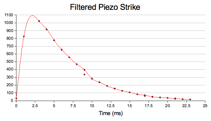 Graph showing the waveform of a filtered Piezo strike