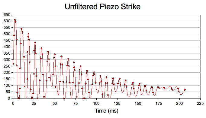 Graph showing the waveform of an unfiltered Piezo strike